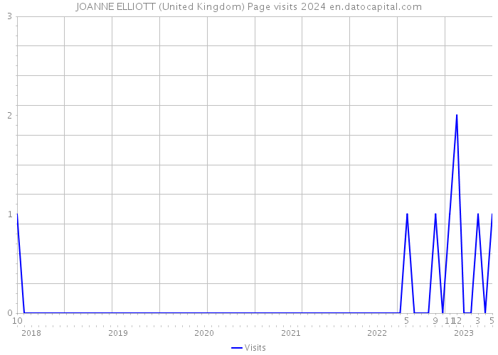 JOANNE ELLIOTT (United Kingdom) Page visits 2024 