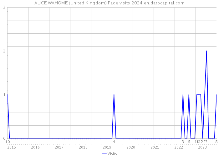ALICE WAHOME (United Kingdom) Page visits 2024 