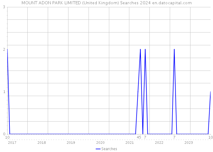 MOUNT ADON PARK LIMITED (United Kingdom) Searches 2024 