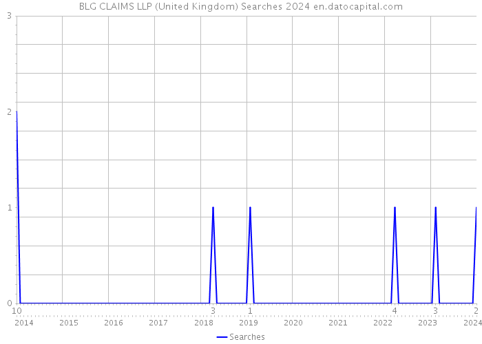 BLG CLAIMS LLP (United Kingdom) Searches 2024 