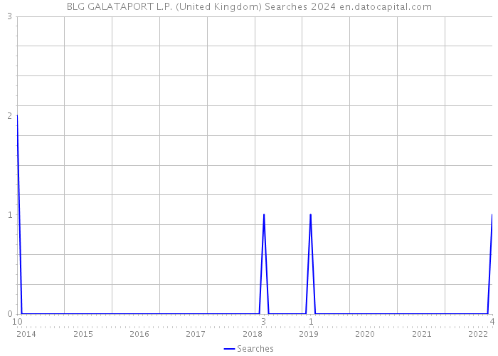 BLG GALATAPORT L.P. (United Kingdom) Searches 2024 