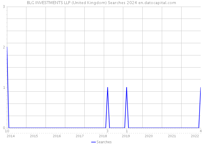 BLG INVESTMENTS LLP (United Kingdom) Searches 2024 