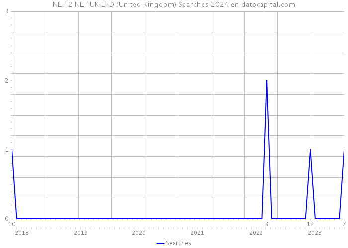 NET 2 NET UK LTD (United Kingdom) Searches 2024 