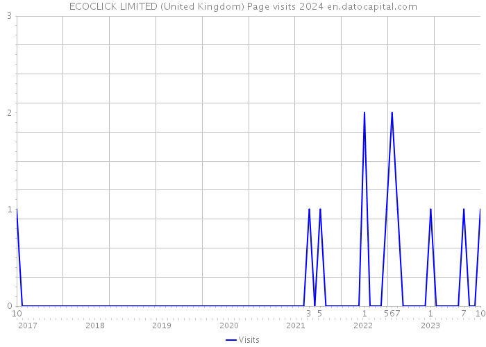 ECOCLICK LIMITED (United Kingdom) Page visits 2024 