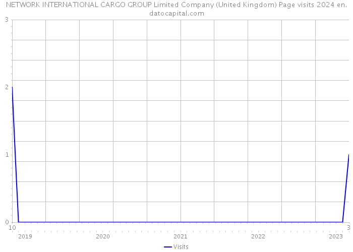 NETWORK INTERNATIONAL CARGO GROUP Limited Company (United Kingdom) Page visits 2024 