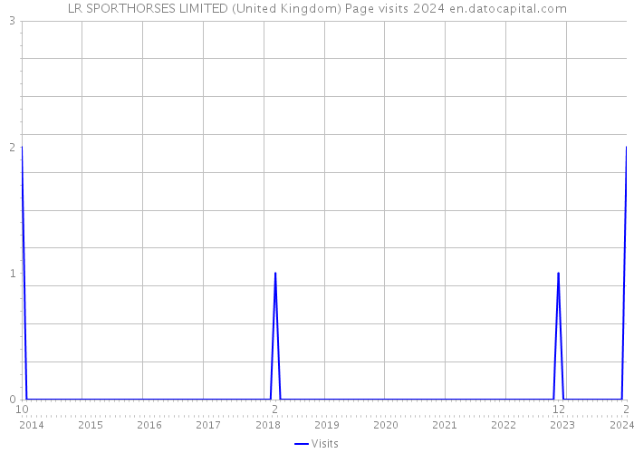 LR SPORTHORSES LIMITED (United Kingdom) Page visits 2024 