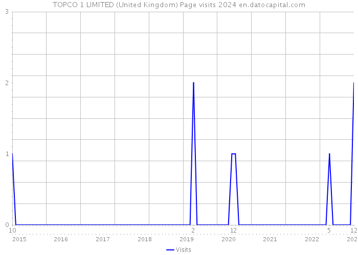 TOPCO 1 LIMITED (United Kingdom) Page visits 2024 
