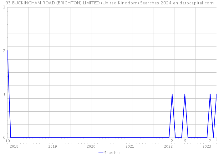 93 BUCKINGHAM ROAD (BRIGHTON) LIMITED (United Kingdom) Searches 2024 