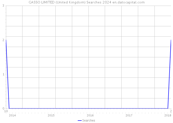 GASSO LIMITED (United Kingdom) Searches 2024 