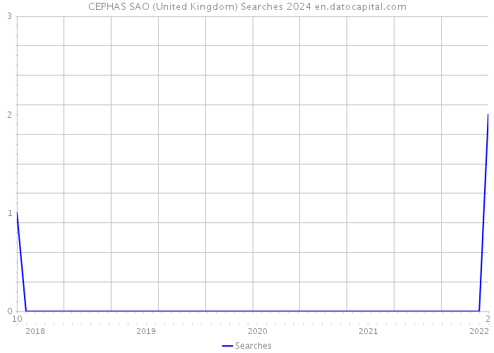 CEPHAS SAO (United Kingdom) Searches 2024 