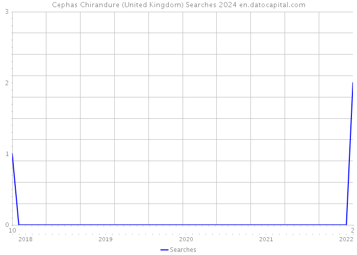 Cephas Chirandure (United Kingdom) Searches 2024 