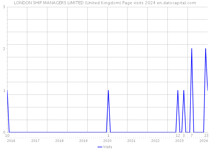 LONDON SHIP MANAGERS LIMITED (United Kingdom) Page visits 2024 