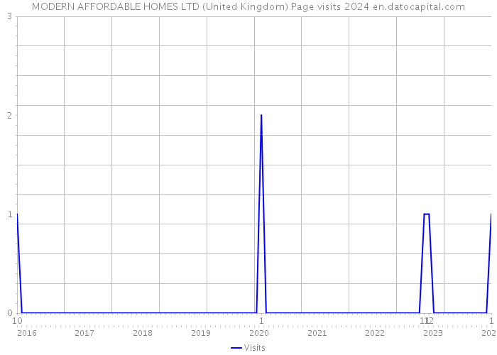 MODERN AFFORDABLE HOMES LTD (United Kingdom) Page visits 2024 