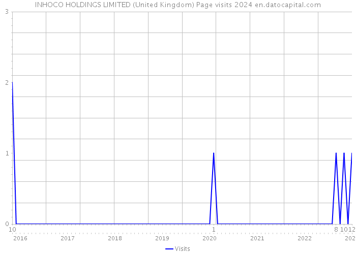 INHOCO HOLDINGS LIMITED (United Kingdom) Page visits 2024 