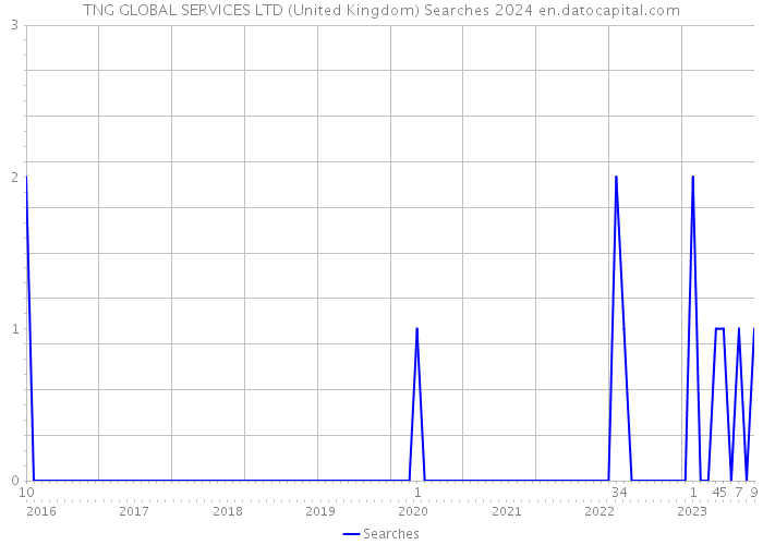 TNG GLOBAL SERVICES LTD (United Kingdom) Searches 2024 