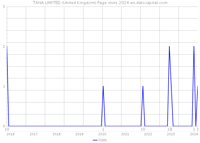 TANA LIMITED (United Kingdom) Page visits 2024 
