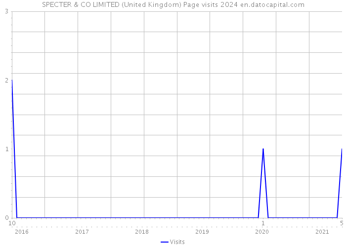 SPECTER & CO LIMITED (United Kingdom) Page visits 2024 
