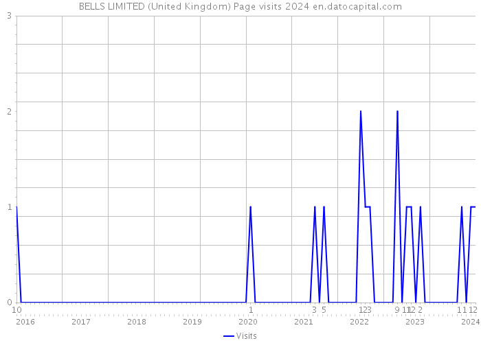 BELLS LIMITED (United Kingdom) Page visits 2024 
