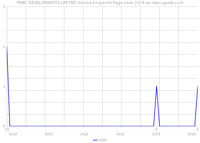 PMBC DEVELOPMENTS LIMITED (United Kingdom) Page visits 2024 