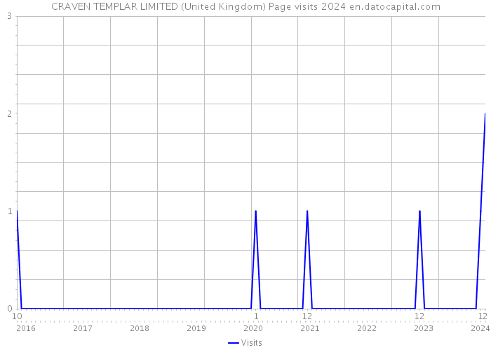 CRAVEN TEMPLAR LIMITED (United Kingdom) Page visits 2024 
