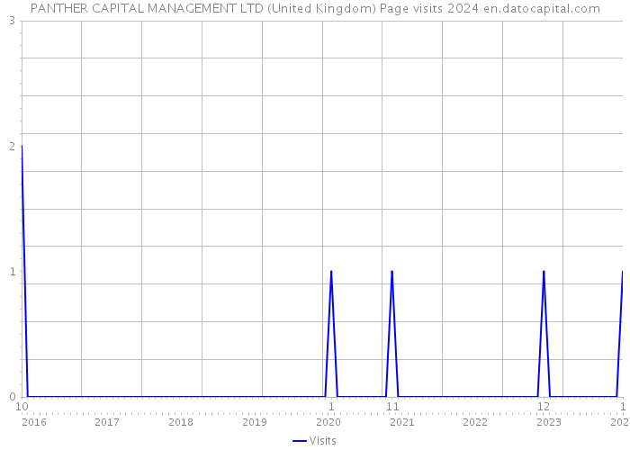 PANTHER CAPITAL MANAGEMENT LTD (United Kingdom) Page visits 2024 