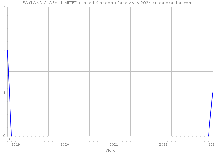 BAYLAND GLOBAL LIMITED (United Kingdom) Page visits 2024 