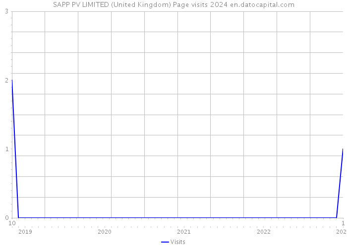 SAPP PV LIMITED (United Kingdom) Page visits 2024 
