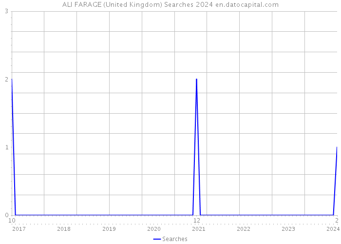 ALI FARAGE (United Kingdom) Searches 2024 