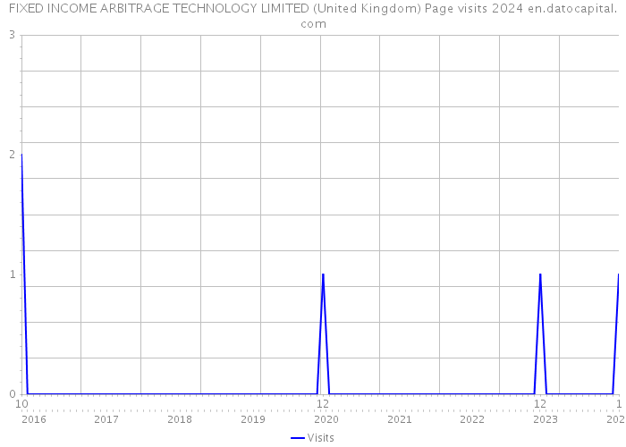 FIXED INCOME ARBITRAGE TECHNOLOGY LIMITED (United Kingdom) Page visits 2024 