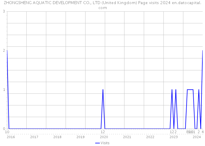 ZHONGSHENG AQUATIC DEVELOPMENT CO., LTD (United Kingdom) Page visits 2024 