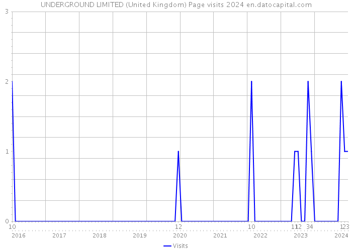 UNDERGROUND LIMITED (United Kingdom) Page visits 2024 
