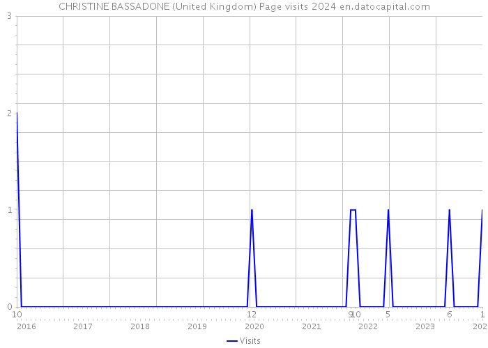 CHRISTINE BASSADONE (United Kingdom) Page visits 2024 