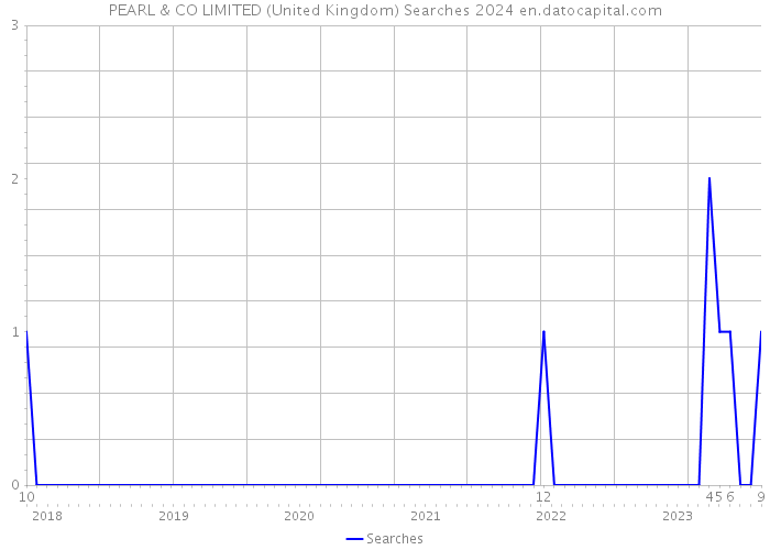 PEARL & CO LIMITED (United Kingdom) Searches 2024 