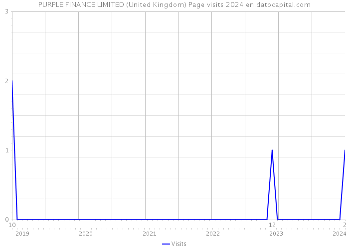 PURPLE FINANCE LIMITED (United Kingdom) Page visits 2024 