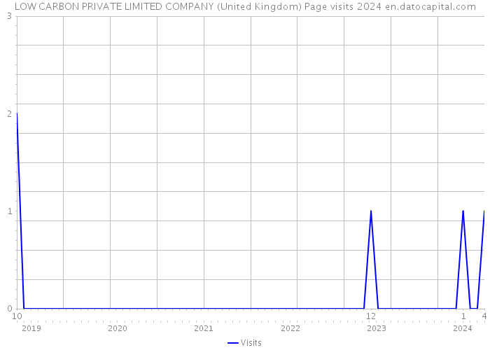 LOW CARBON PRIVATE LIMITED COMPANY (United Kingdom) Page visits 2024 