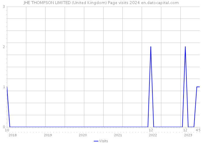 JHE THOMPSON LIMITED (United Kingdom) Page visits 2024 