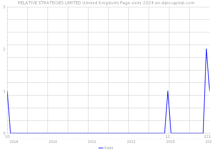 RELATIVE STRATEGIES LIMITED (United Kingdom) Page visits 2024 