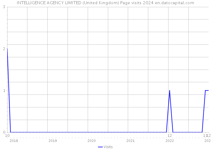 INTELLIGENCE AGENCY LIMITED (United Kingdom) Page visits 2024 