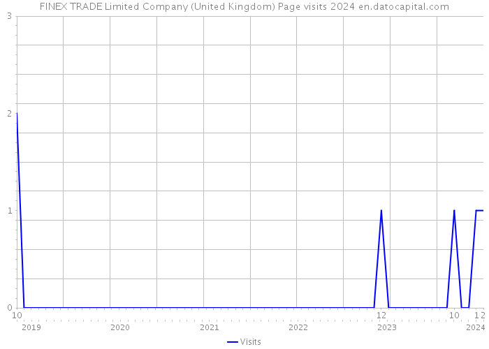 FINEX TRADE Limited Company (United Kingdom) Page visits 2024 