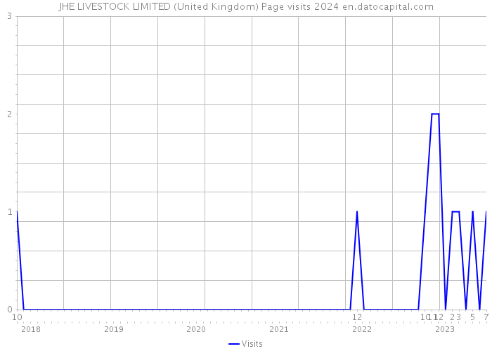 JHE LIVESTOCK LIMITED (United Kingdom) Page visits 2024 