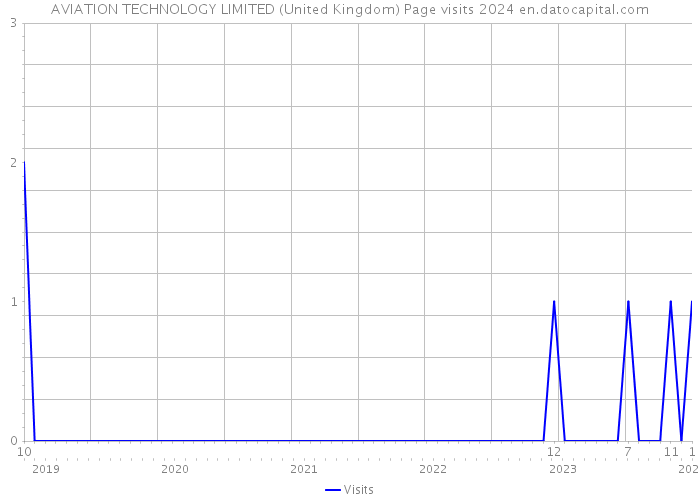 AVIATION TECHNOLOGY LIMITED (United Kingdom) Page visits 2024 