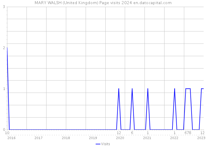 MARY WALSH (United Kingdom) Page visits 2024 