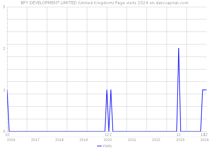 BPY DEVELOPMENT LIMITED (United Kingdom) Page visits 2024 
