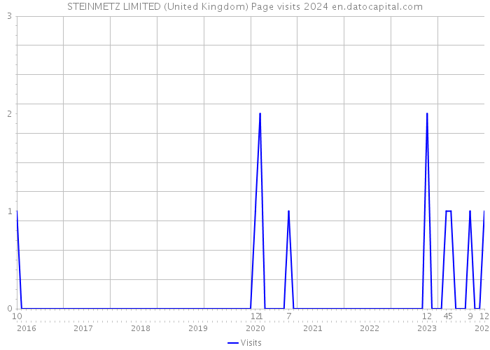STEINMETZ LIMITED (United Kingdom) Page visits 2024 