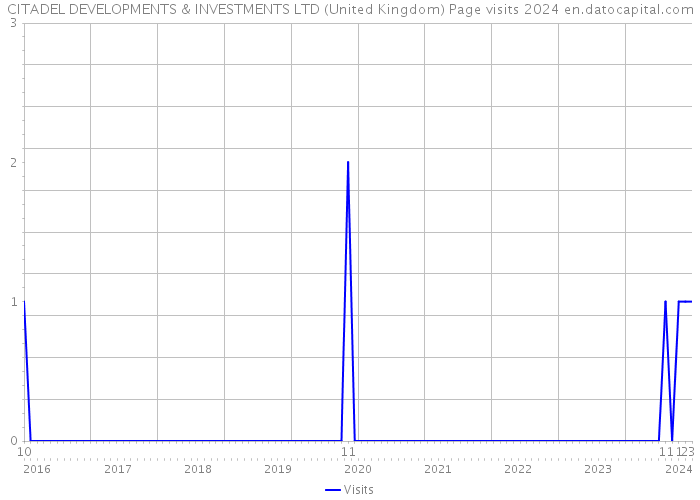 CITADEL DEVELOPMENTS & INVESTMENTS LTD (United Kingdom) Page visits 2024 