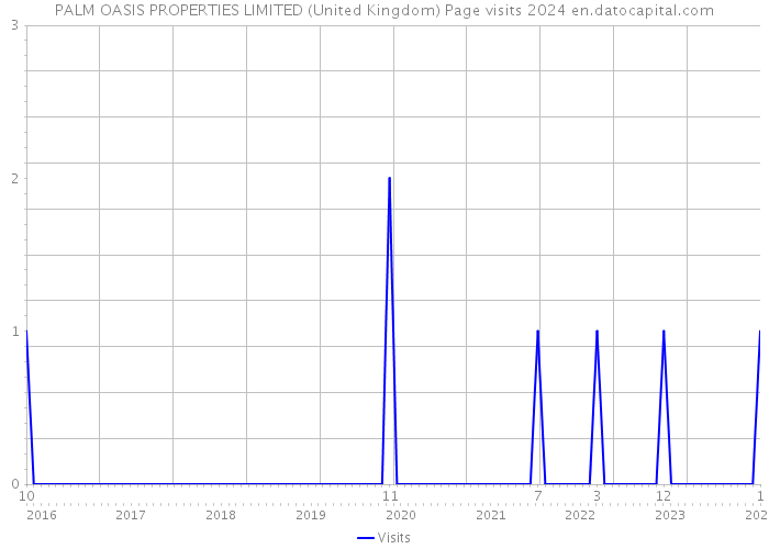 PALM OASIS PROPERTIES LIMITED (United Kingdom) Page visits 2024 