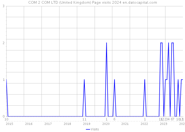 COM 2 COM LTD (United Kingdom) Page visits 2024 