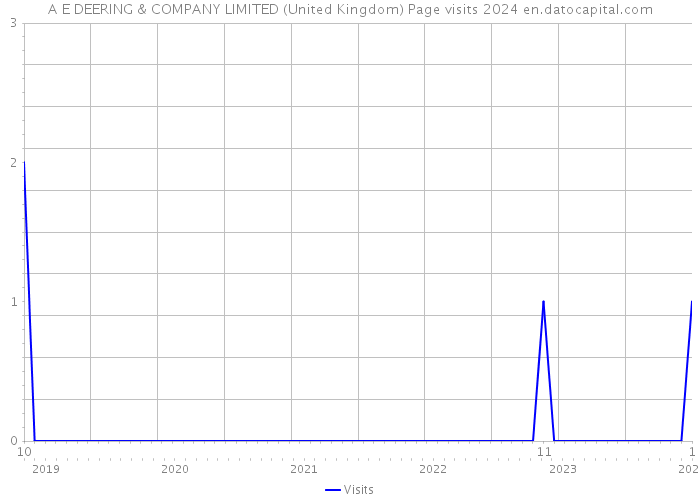 A E DEERING & COMPANY LIMITED (United Kingdom) Page visits 2024 