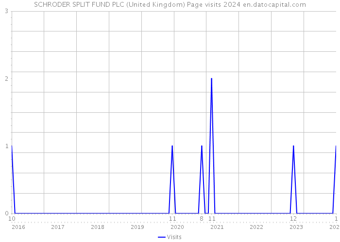 SCHRODER SPLIT FUND PLC (United Kingdom) Page visits 2024 