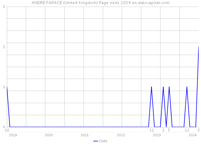 ANDRE FARACE (United Kingdom) Page visits 2024 